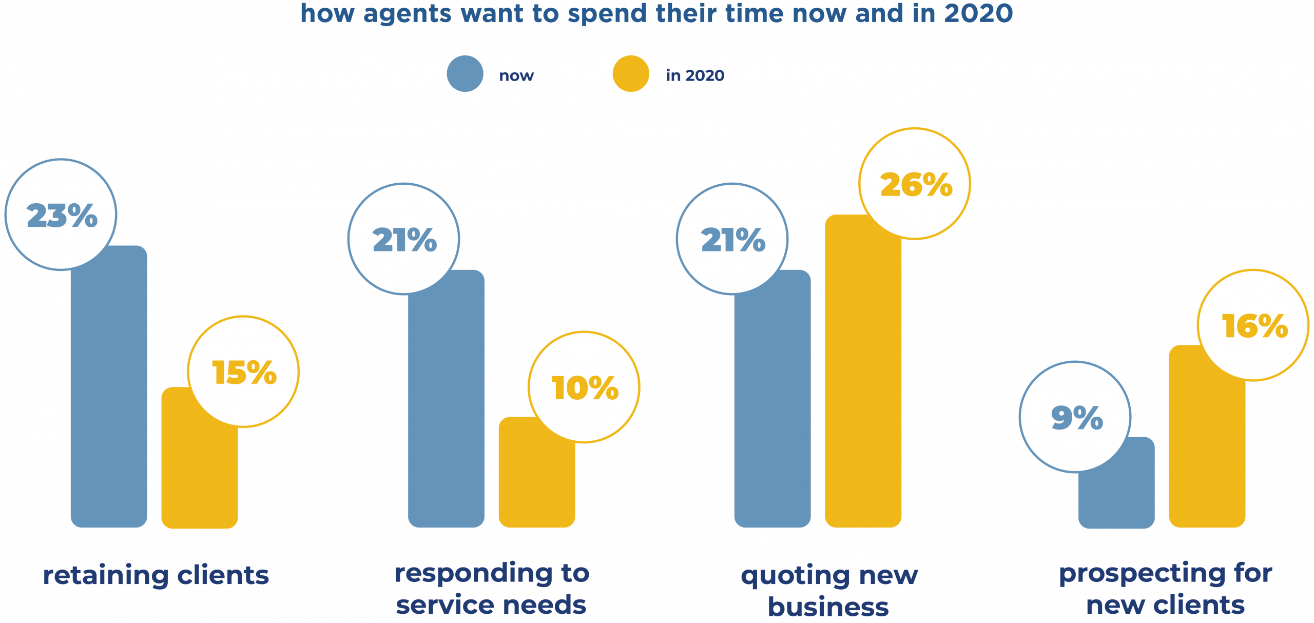 Graph how agents want to spend their time now and in 2020