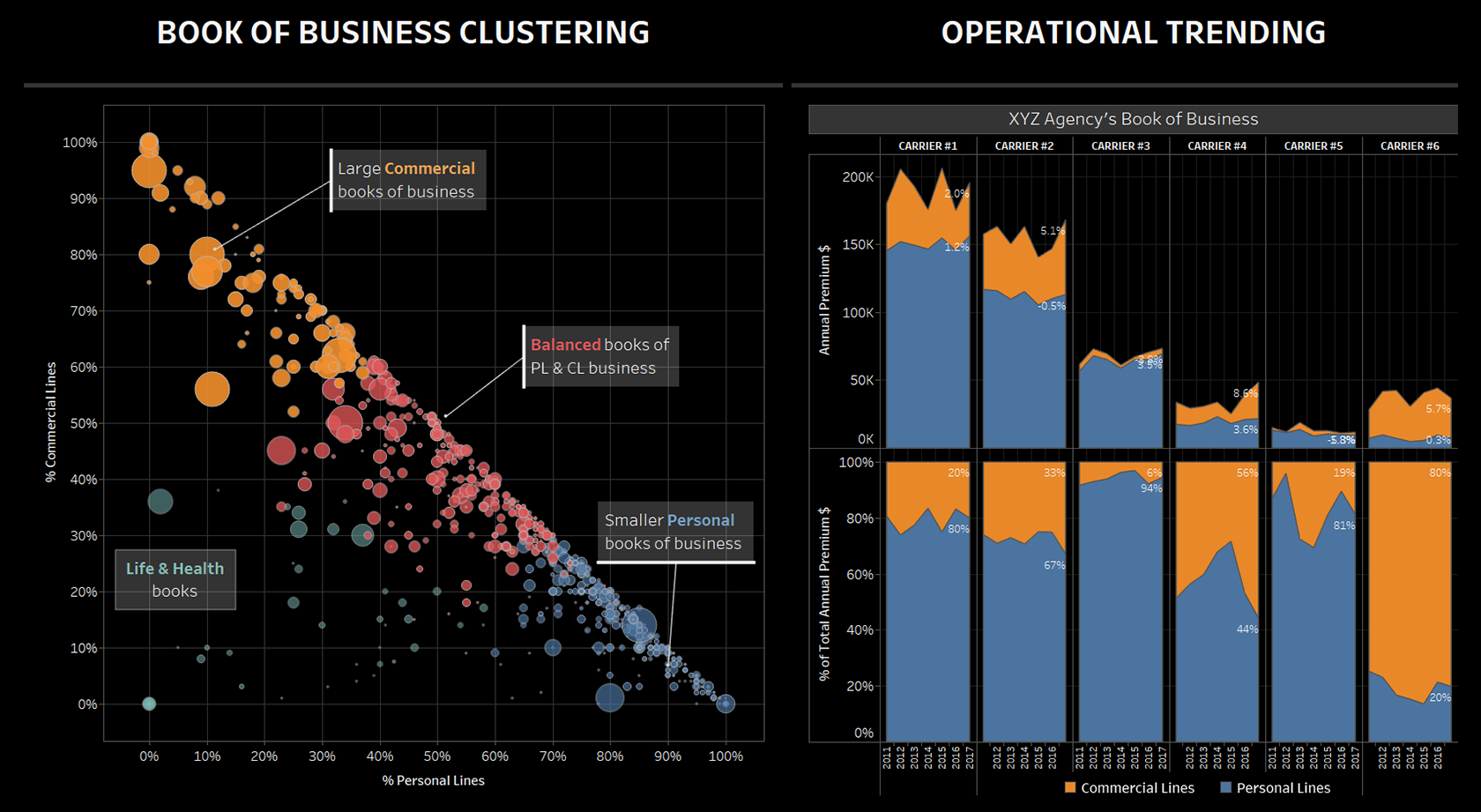 Book of business clustering data graph