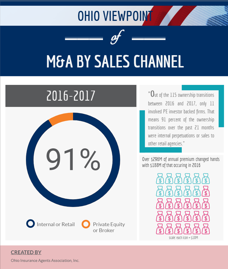 Ohio Viewpoint of M&A by Sales Channel