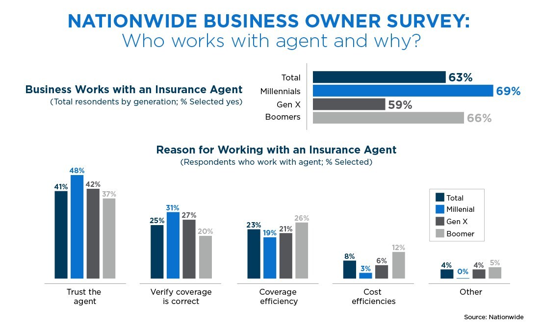 Nationwide Business Owner Survey infographic of results